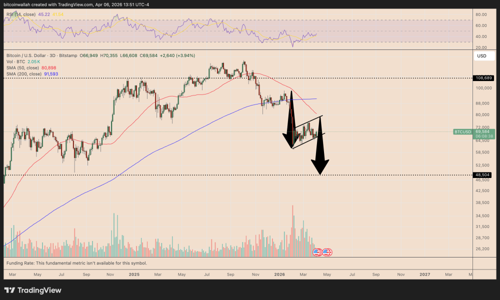 Bitcoin May Hit $110K as Strategy Absorbs Nearly 3x New BTC Supply