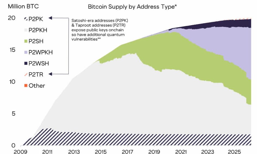 Grayscale Says Bitcoin’s Quantum Problem is Mostly a Social One