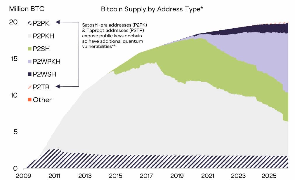 Grayscale Says Bitcoin’s Quantum Problem is Mostly a Social One