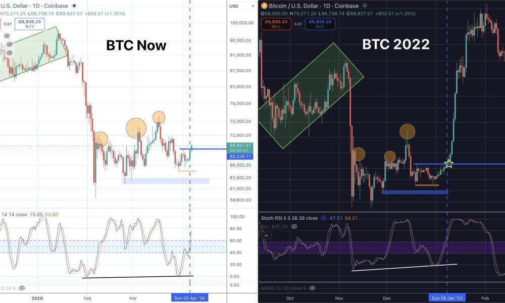 Bitcoin Trader Eyes Bear Market Bottom as Stochastic RSI Mimics 2023