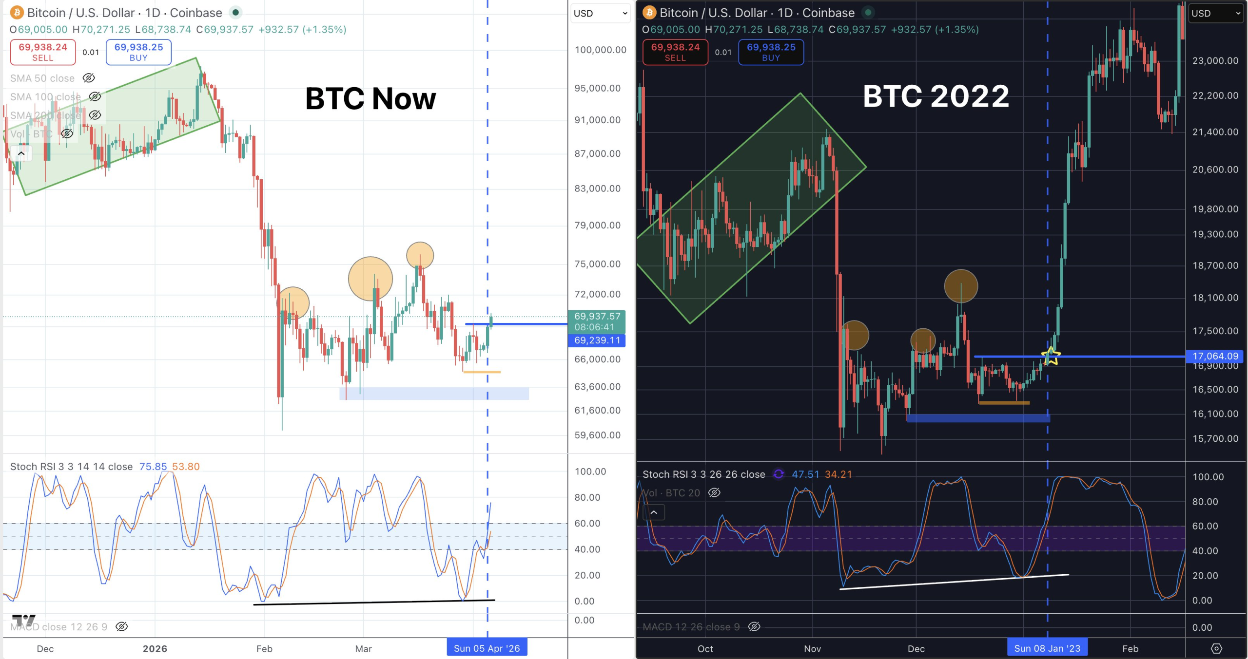 Bitcoin Trader Eyes Bear Market Bottom as Stochastic RSI Mimics 2023