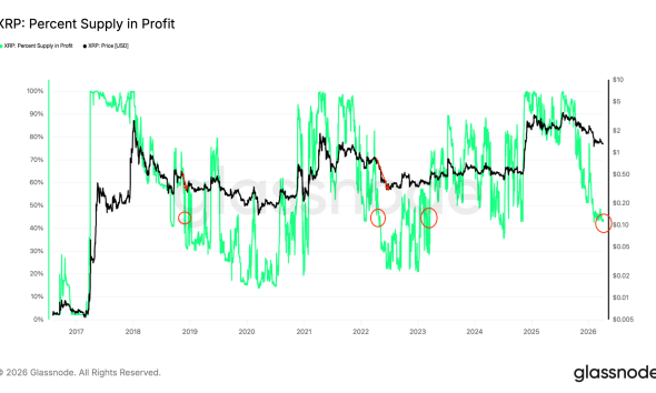 XRP Supply in Profit Mirrors 2022 Bear Market Levels: Is $1.10 Next?