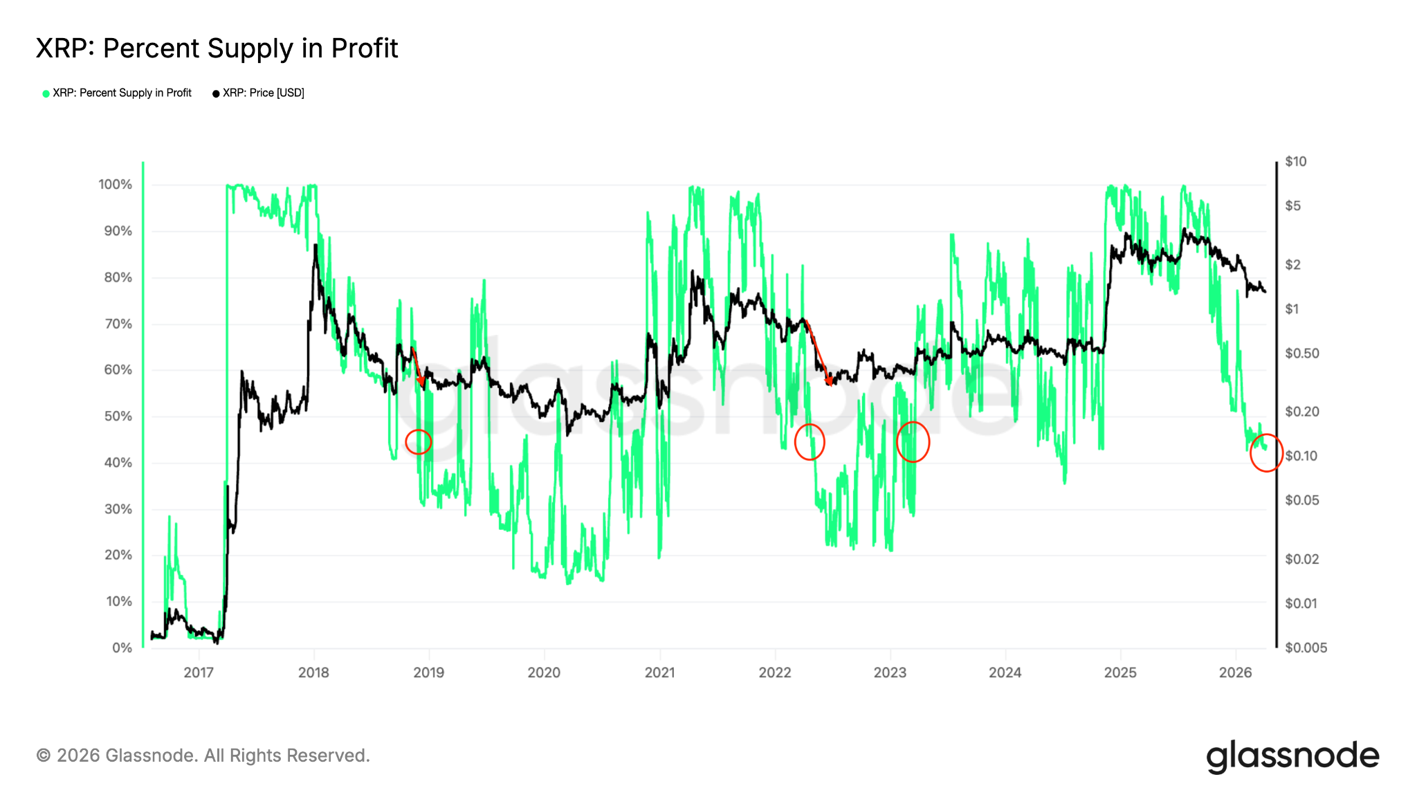 XRP Supply in Profit Mirrors 2022 Bear Market Levels: Is $1.10 Next?