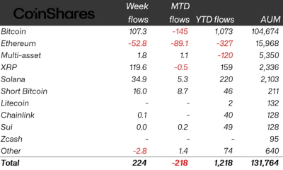 Crypto ETPs Rebound With $224M Inflows Led by XRP: CoinShares