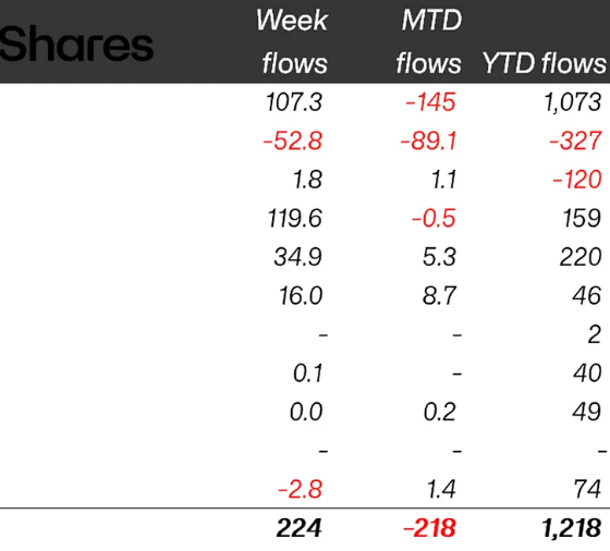 Crypto ETPs Rebound With $224M Inflows Led by XRP: CoinShares