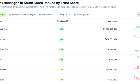 South Korea Tightens Crypto Rules with 5-minute Asset Verification Mandate