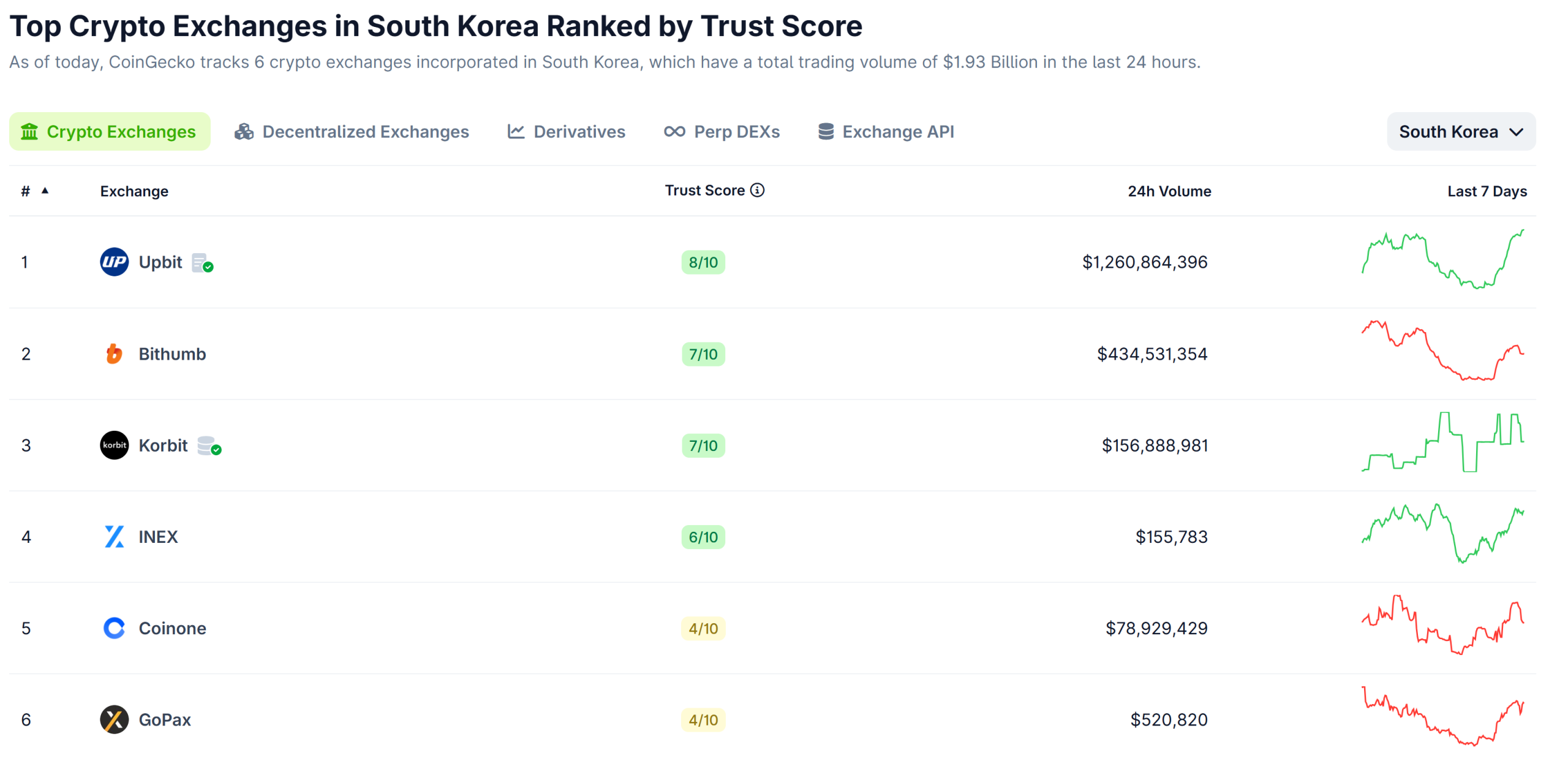 South Korea Tightens Crypto Rules with 5-minute Asset Verification Mandate