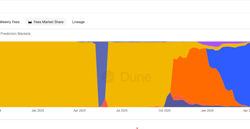 Fees, DeFi, Trading, Polymarket, Prediction Markets