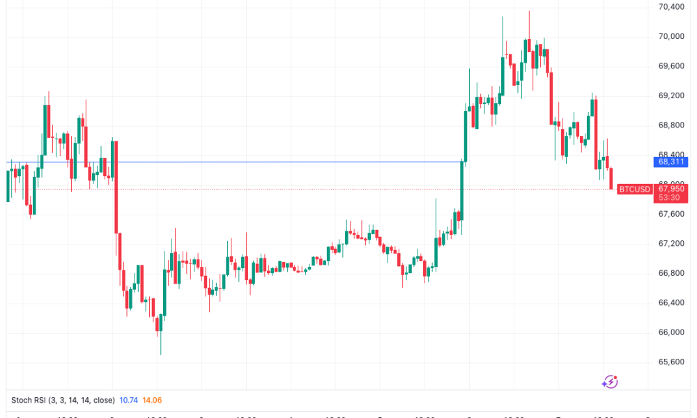 Bitcoin Circles $68,000 as Stocks Wobble on Iran War Rhetoric