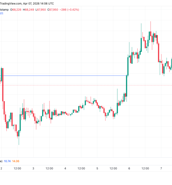 Bitcoin Circles $68,000 as Stocks Wobble on Iran War Rhetoric