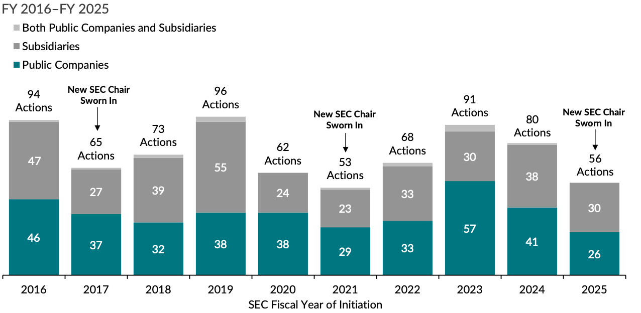 SEC Says Some Crypto Enforcement Cases Lacked Investor Benefit