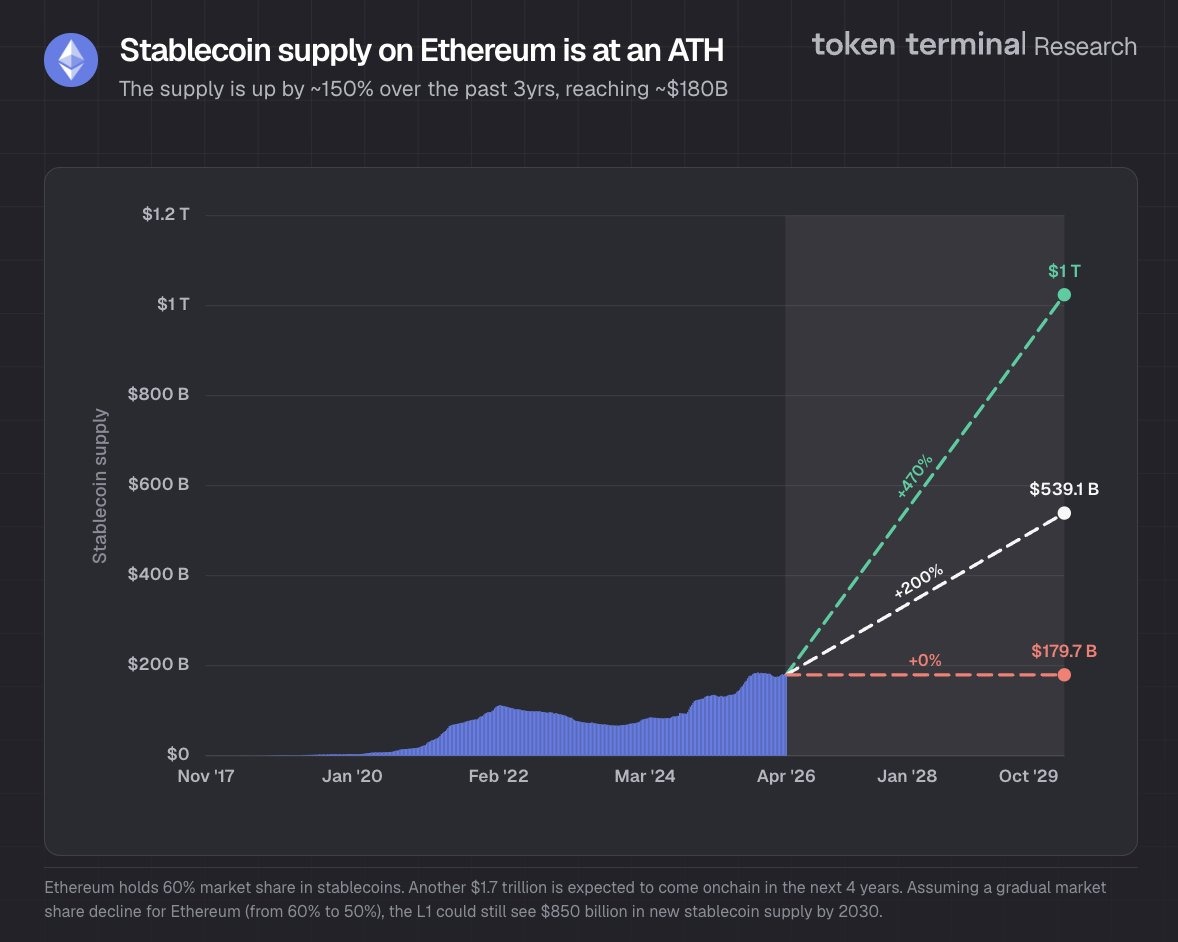 Ethereum Stablecoin Value Hits All-Time High of $180 Billion