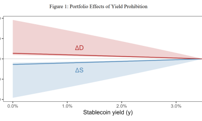 Stablecoin Yield Ban Would Barely Boost Bank Lending, White House Finds