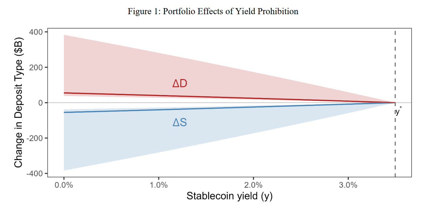 Stablecoin Yield Ban Would Barely Boost Bank Lending, White House Finds