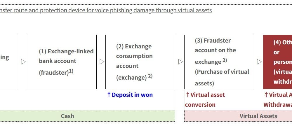 South Korea Tightens Crypto Withdrawal Delay Exemptions