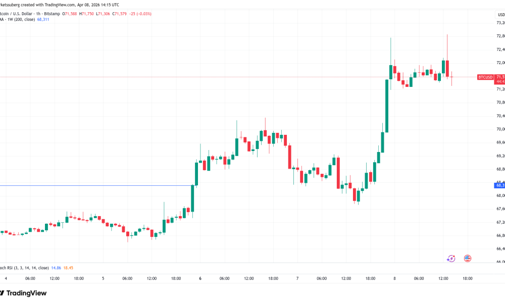 Bitcoin Bulls Struggle With $72,000 Reclaim Despite US-Iran Ceasefire