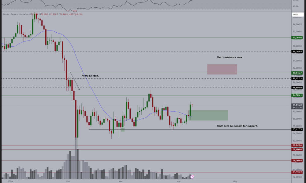 Bitcoin Price Targets $90K as Bulls Buy BTC Aggressively on Binance