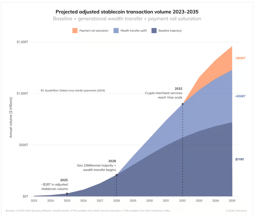 Stablecoin Volumes Could Hit $1.5 Quadrillion in a Decade: Chainalysis