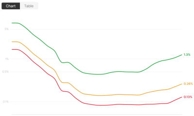 0.015% of Polymarket Users Consistently Profit $5K Per Month