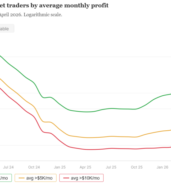 0.015% of Polymarket Users Consistently Profit $5K Per Month