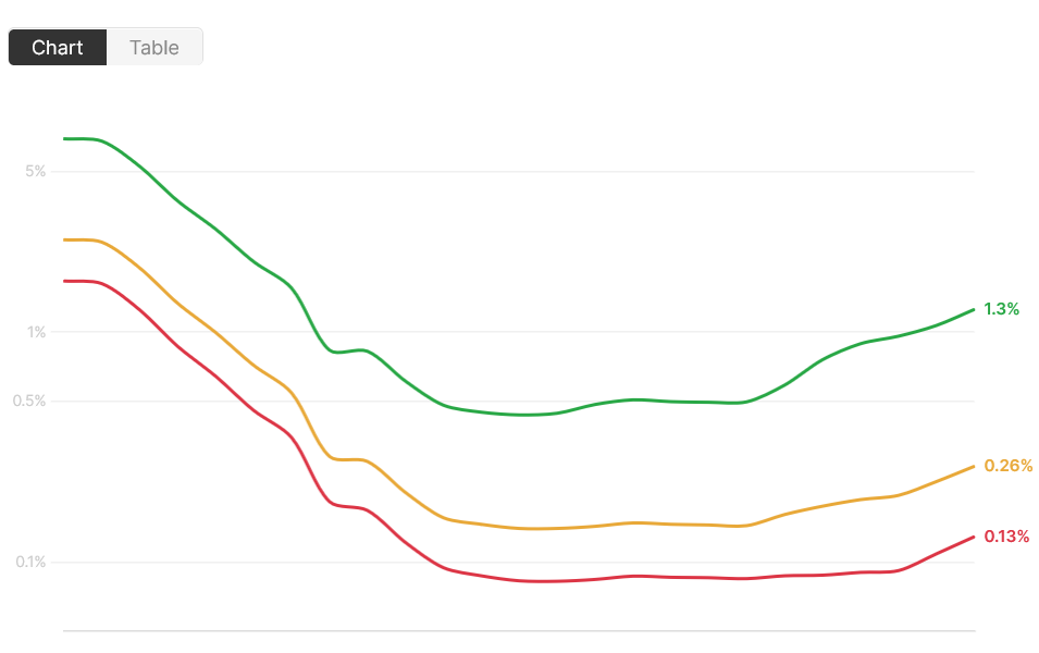 0.015% of Polymarket Users Consistently Profit $5K Per Month