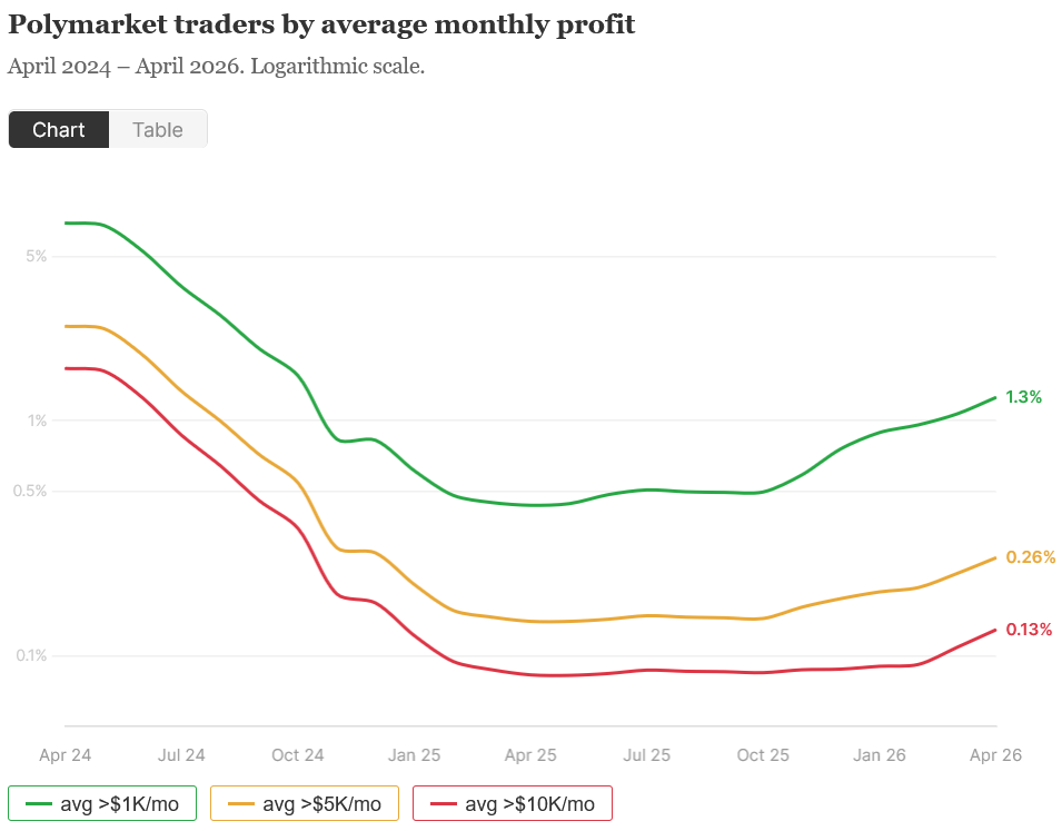 0.015% of Polymarket Users Consistently Profit $5K Per Month