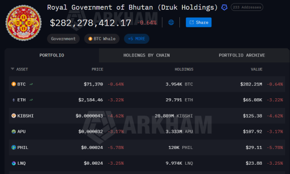 Bhutan Moves More Bitcoin as Sovereign Stash Drops Below 4,000 BTC