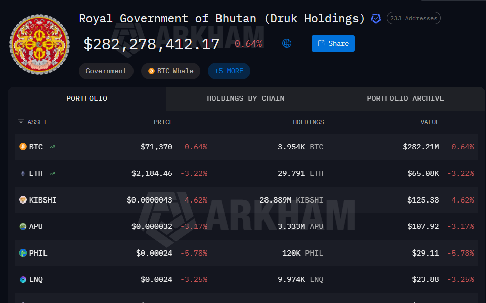 Bhutan Moves More Bitcoin as Sovereign Stash Drops Below 4,000 BTC