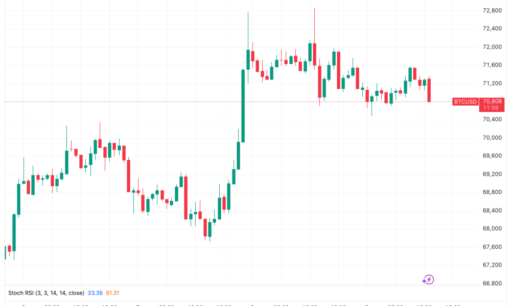 Bitcoin Price Due 'New Upwards Leg' Toward $80,000, Says Trader