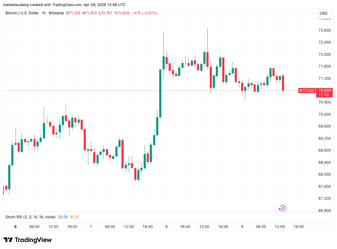 Bitcoin Price Due 'New Upwards Leg' Toward $80,000, Says Trader