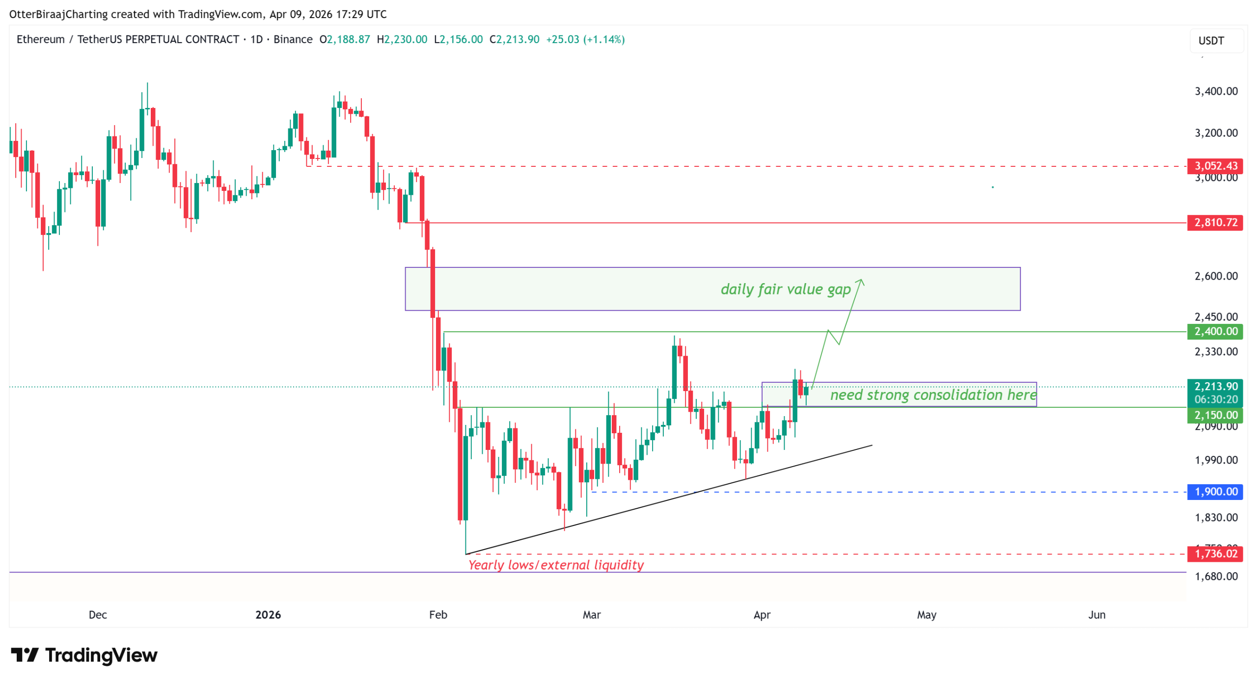 ETH Price Eyes $2.5K As Data Points To Undervalued Conditions