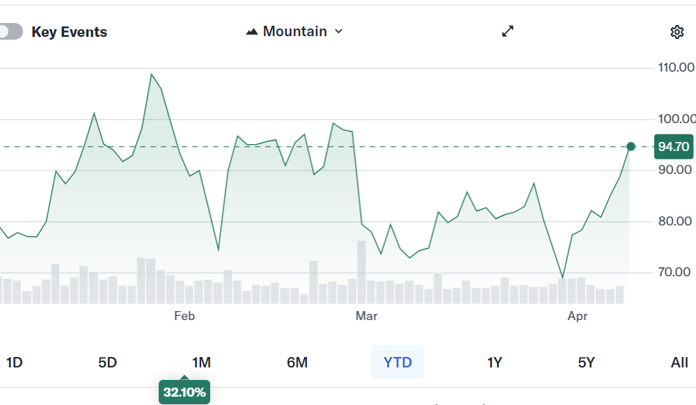CoreWeave’s $8.5B Deal Signals Shift From Crypto Mining to AI Finance