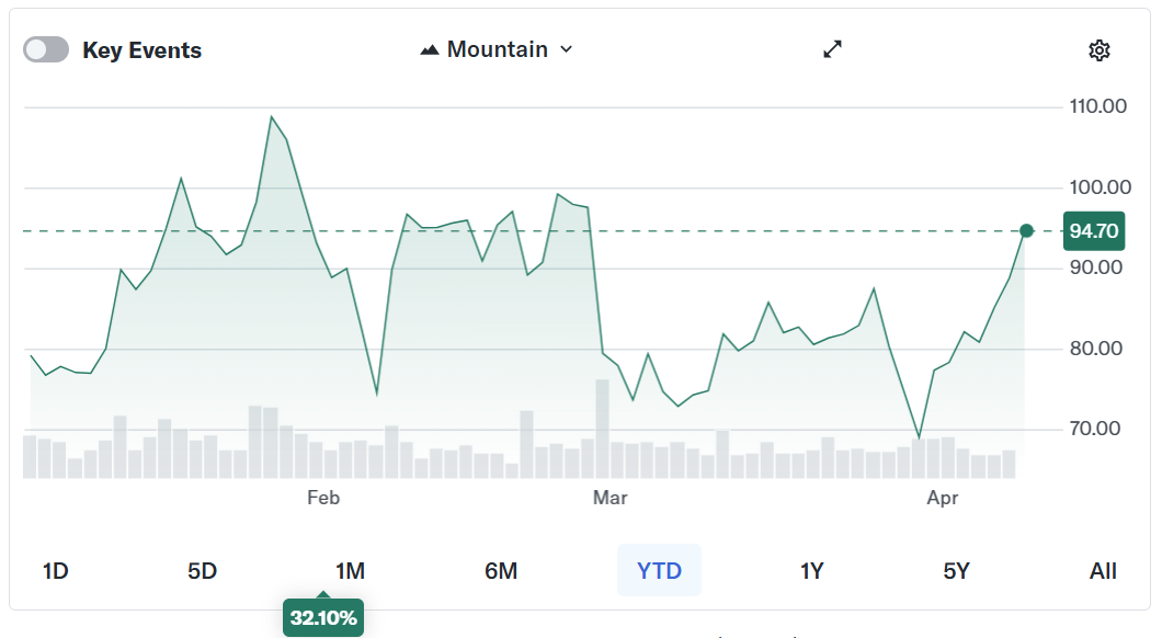 CoreWeave’s $8.5B Deal Signals Shift From Crypto Mining to AI Finance
