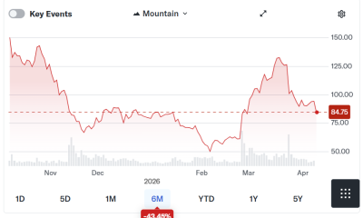 Circle Stock Falls Amid Downgrade as Drift Exploit Fallout Spreads