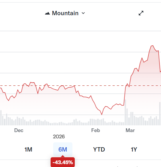 Circle Stock Falls Amid Downgrade as Drift Exploit Fallout Spreads