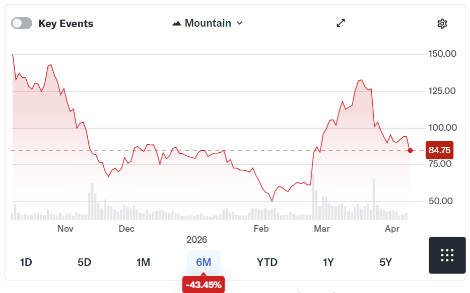 Circle Stock Falls Amid Downgrade as Drift Exploit Fallout Spreads