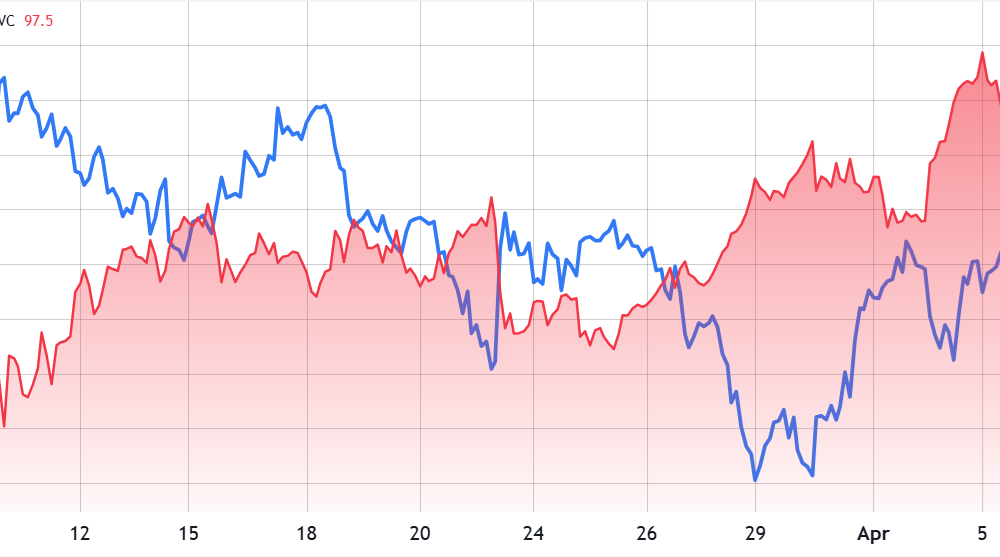 Bitcoin Rally Accelerates As Investors Ignore Recession Risks