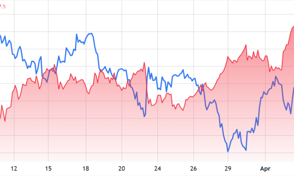 Bitcoin Rally Accelerates As Investors Ignore Recession Risks