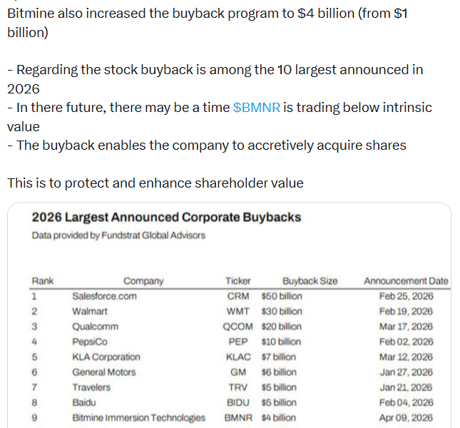 Bitmine Hits NYSE as Company Ramps up $4B Share Buyback