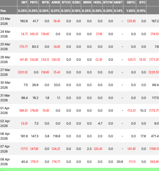 BlackRock’s IBIT Clocks Biggest BTC ETF Inflow in a Month