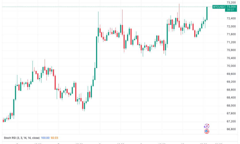 Bitcoin Heads Toward New Local Highs As US CPI Brushes Off Gas-Price Surge