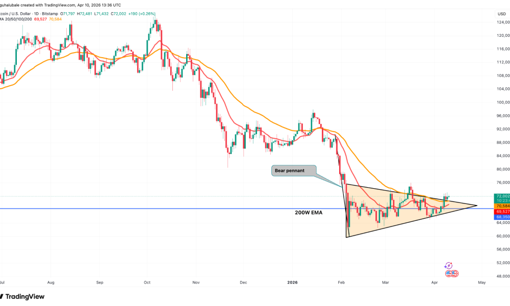 Three Signs That $80K Is the Next Target for Bitcoin Bulls