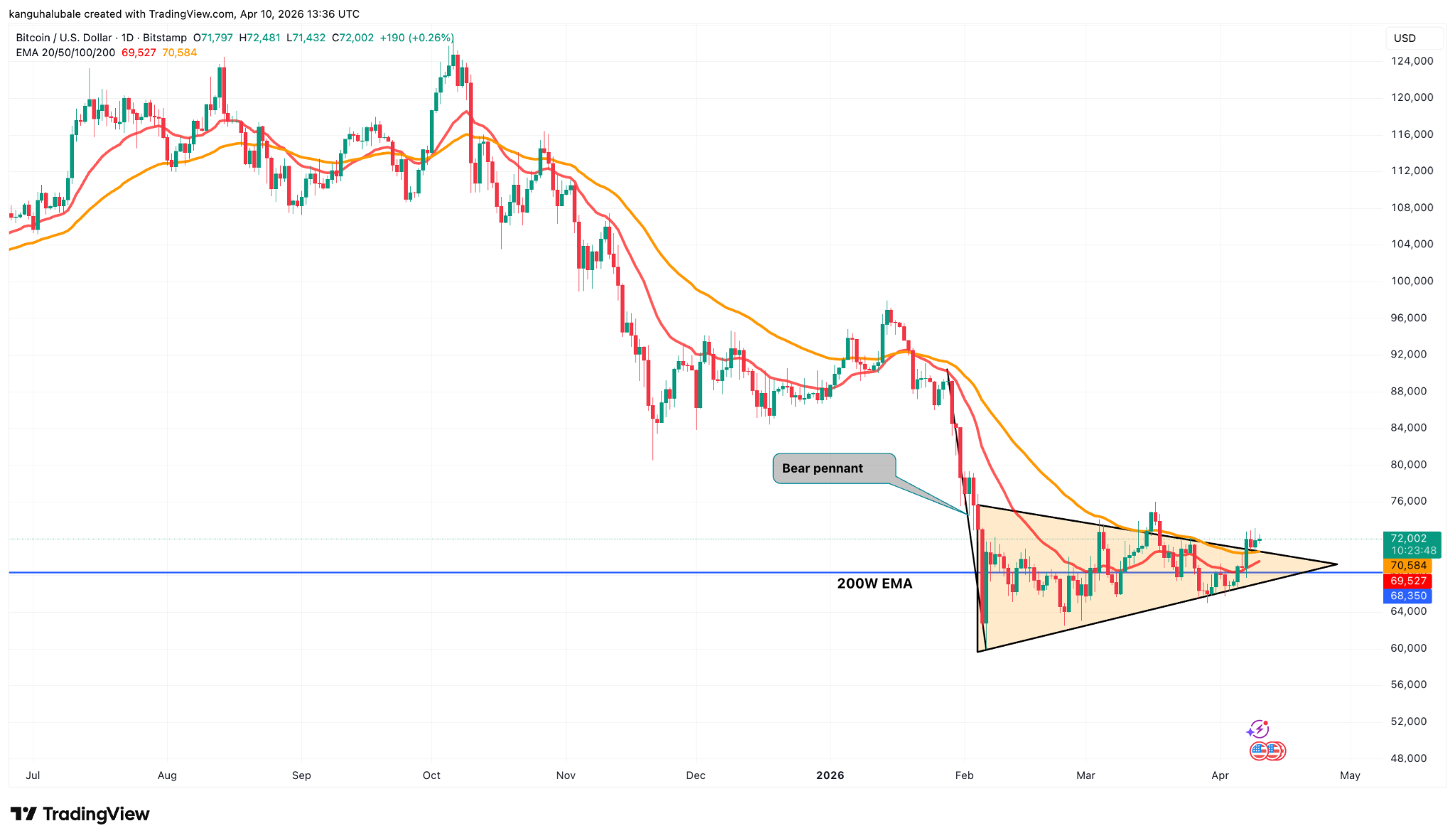 Three Signs That $80K Is the Next Target for Bitcoin Bulls