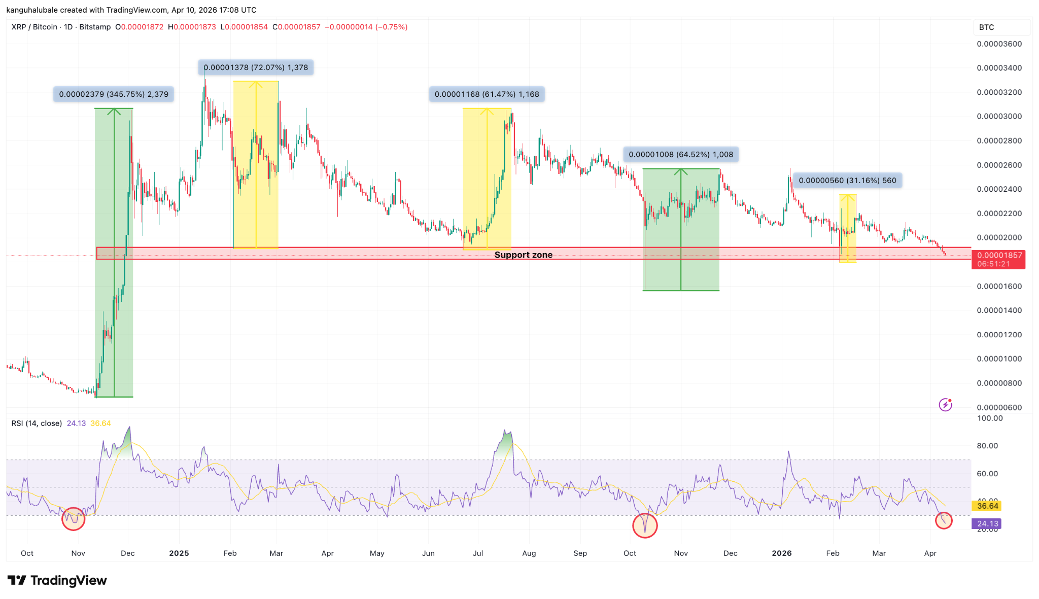 XRP Price Flashes Multiple Bottom Signals As Bulls Defend $1.30.