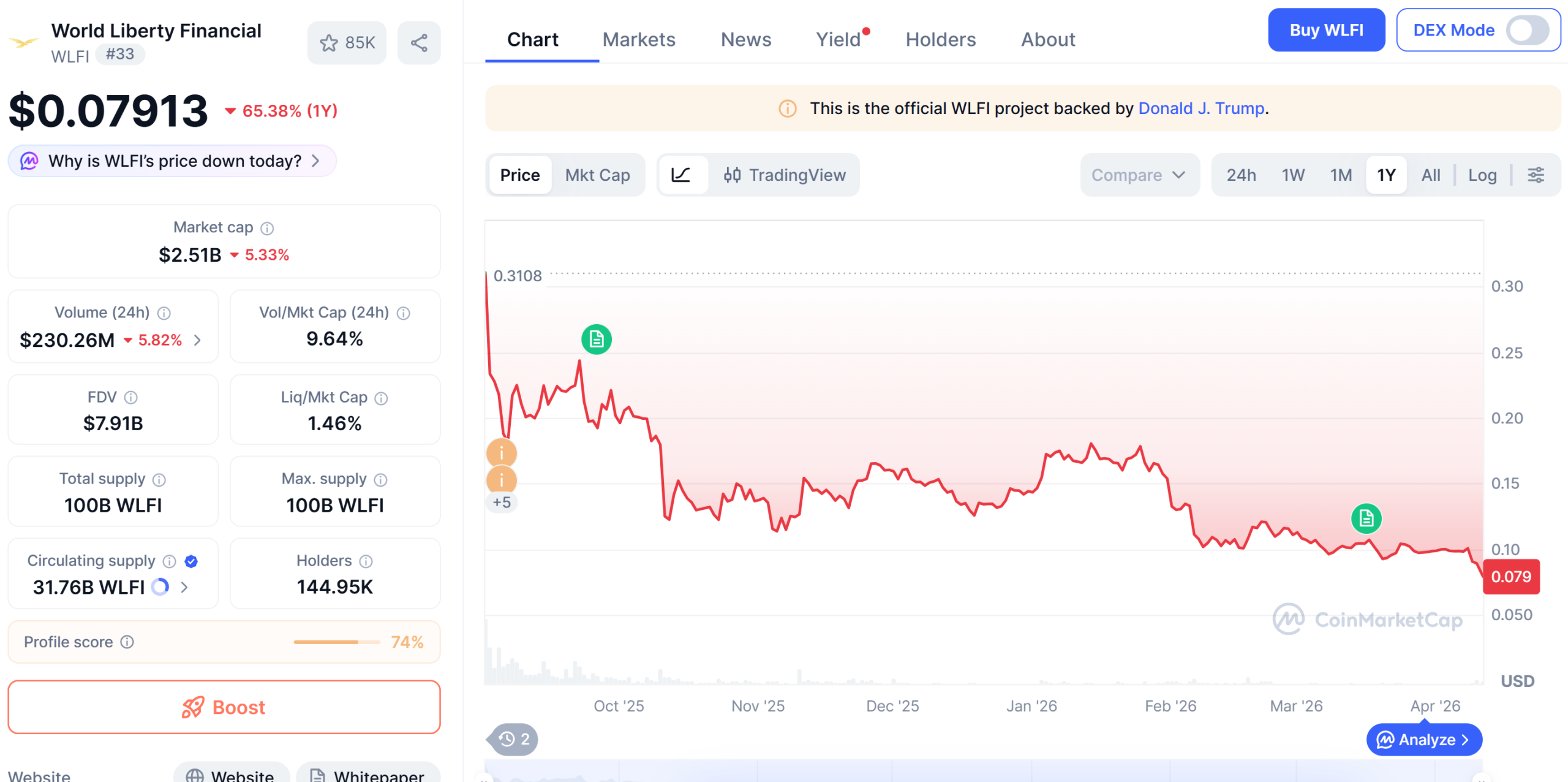 WLFI Drops to Record Low After Token-Backed Borrowing Raises Risk Concerns