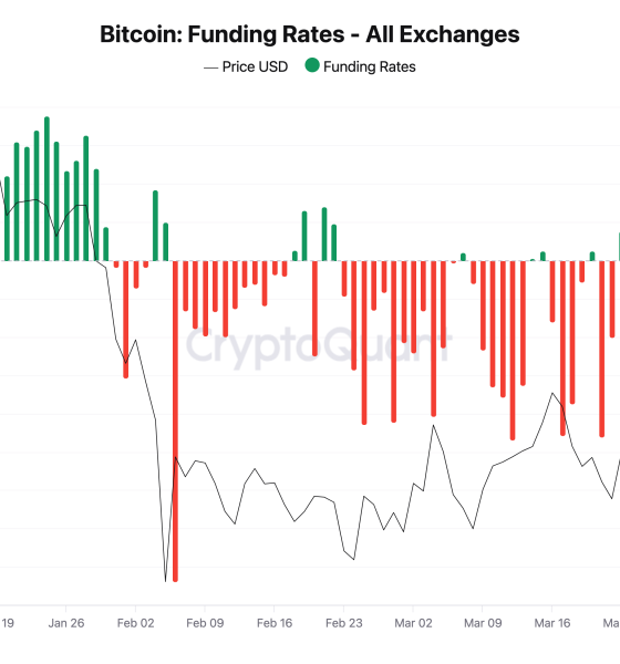 Bitcoin Sees High Open Interest, Low Funding Rates In New Short Squeeze Cue