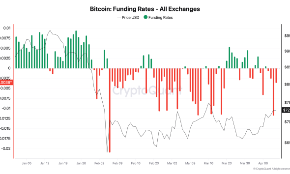 Bitcoin Sees High Open Interest, Low Funding Rates In New Short Squeeze Cue