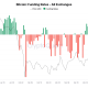 Bitcoin Sees High Open Interest, Low Funding Rates In New Short Squeeze Cue