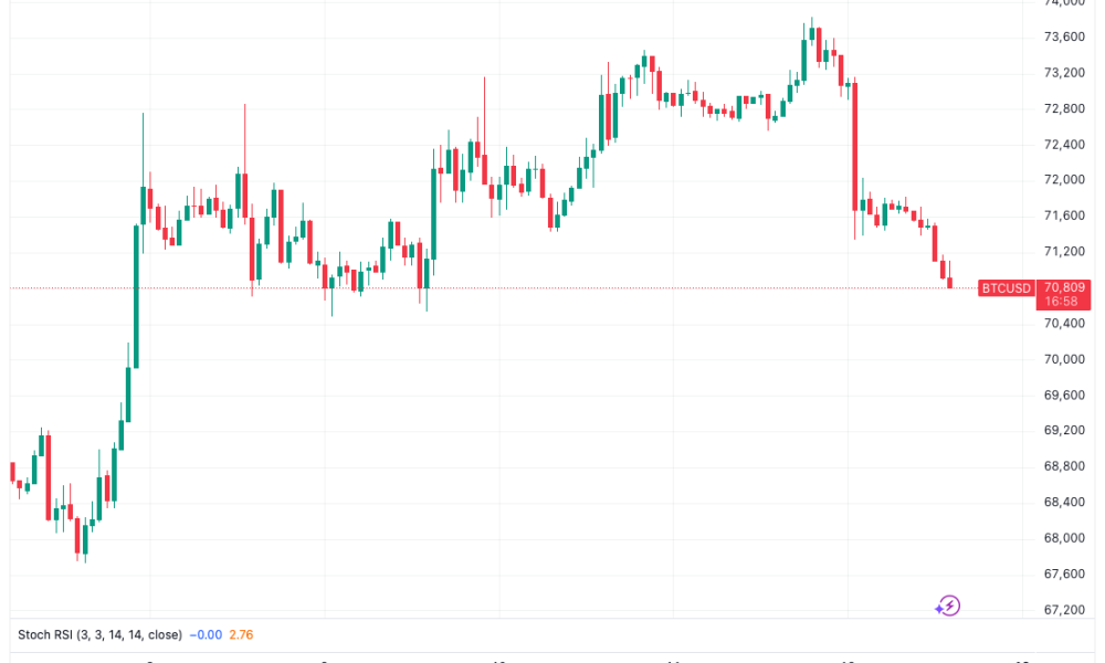 Bitcoin Falls As US-Iran War Negotiations Fail In Pakistan