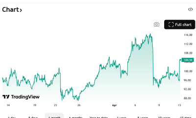 Bitcoin Down, Oil Up Amid US Strait of Hormuz Blockade